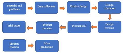 Steps Of Randd Research Methods Download Scientific Diagram