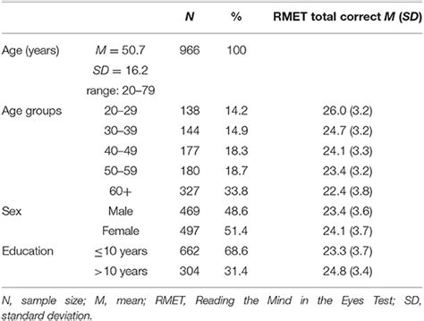 Frontiers Age And Sex Specific Standard Scores For The Reading The