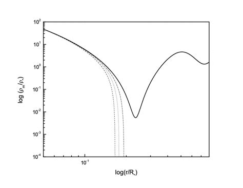 Dimensionless Matter Density Profiles For Equilibrium Configurations Download Scientific