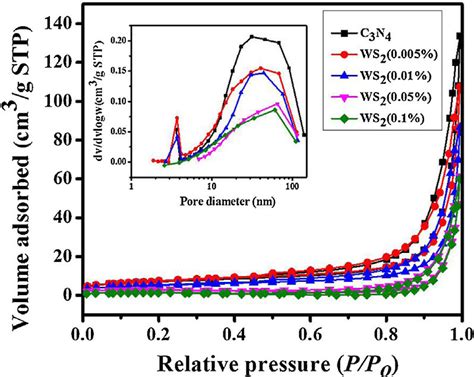 Nitrogen Adsorption Desorption Isotherms And Corresponding Pore Size