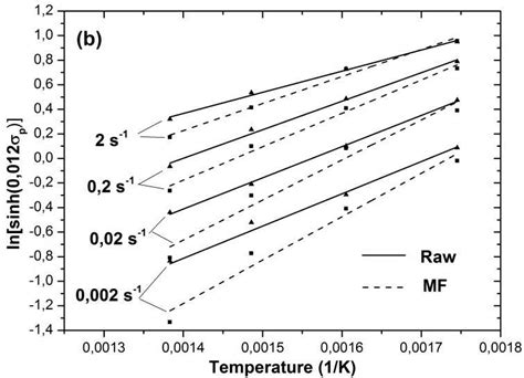 The relationship between ln sinh 0 012 σ p and strain rate a and