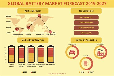 Global Battery Market Trends Share Size Stats And Analysis 2019 2027