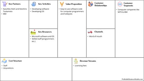 Microsofts Business Model Canvas And History How The Software Giant