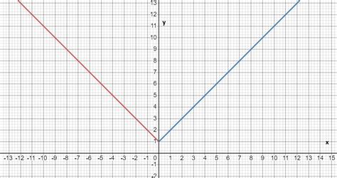 Which Is The Graph Of The Piecewise Function F X F X Startlayout