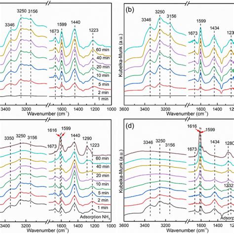 Drift Spectra Of Nh Adsorption On Mntio X A And Photo Mntio X B