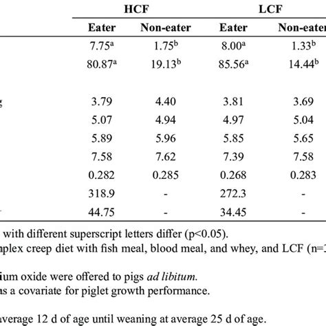 Growth Performance Of Creep Feed Eaters And Non Eaters In The Creep Download Scientific Diagram