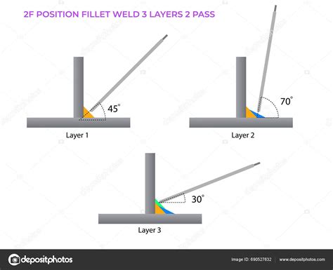 Fillet Weld Position Electrode Angel Type Layers Pass Fillet Weld Stock ...