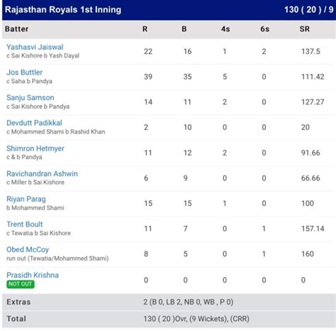 Scorecard Ipl 2023 - The Free Media - The Free Media