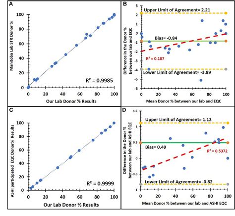 Figure 1 From Validation Of Next Generation Sequencing Based Chimerism