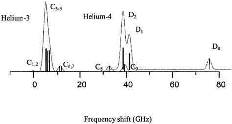 Helium Atom Absorption Spectrum Fine 4 He Isotope And Hyperfine 3 He Download High