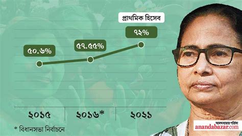 Kmc Result 2021 Kolkata Municipal Election Result 2021 Tmc Got