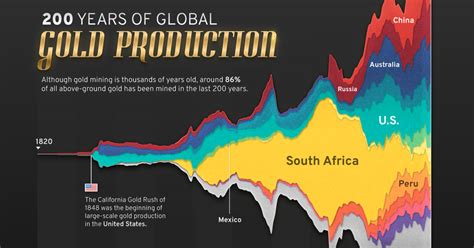 200 Years of Global Gold Production, by Country