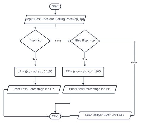 Create A Flowchart And An Algorithm Of Different Programs Part Five