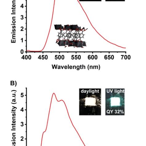 Emission Spectra Of A Pb BDC H2O And B Pb BDC DMF MOFs The Insets