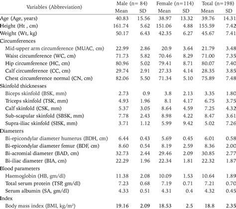 Descriptive Statistics Of Age And Anthropometric Measurements Of Adult Download Scientific