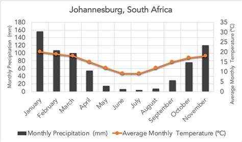 Grassland Biome Climate Graph