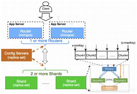 8mongodb之分片集群mongodb分片集群 Csdn博客