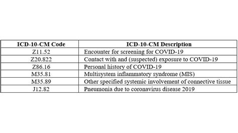 ICD 10 CM Coding For COVID 19 Naylor S Medical Billing Services LLC