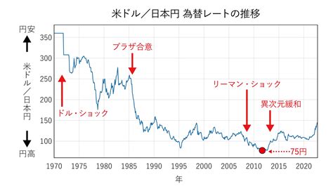 米ドルは、過去最大の円高（75円）を超える 〜10年かかるオイルダラー凋落〜 一流の知識をたった3分の努力で習得する”学び”チャンネル＠ー