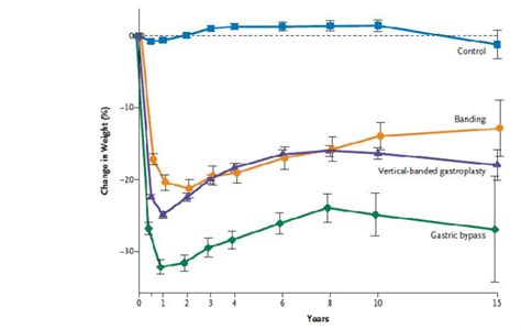 Bariatric Surgery Weight Regain Statistics Blog Dandk