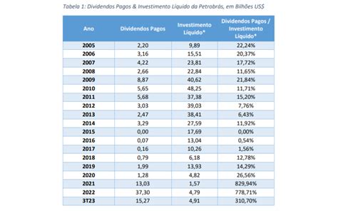 Direção da Petrobrás segue míope investe pouco e paga muito dividendo