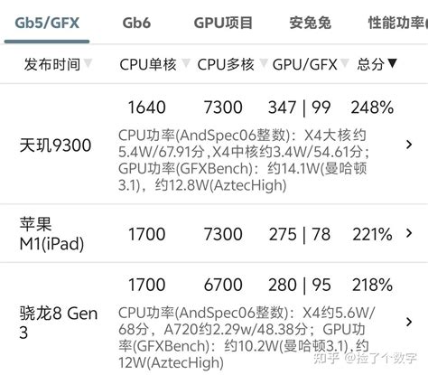 天玑6020、6080、天玑700、810与骁龙660、710、712、695等处理器分别相差多少？ 知乎