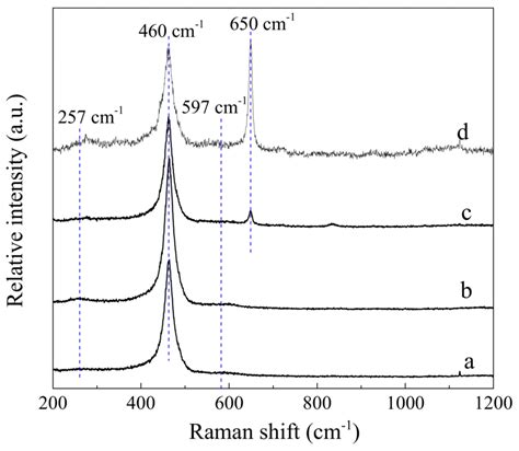 Raman Spectra Of A Ceo2 S B Ceo2 Sk C Pdceo2 S And D