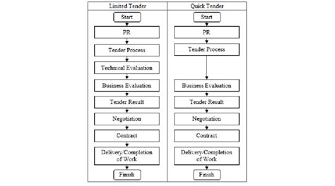 Comparison Limited Tender Stages 4313 Direct Appointment Direct