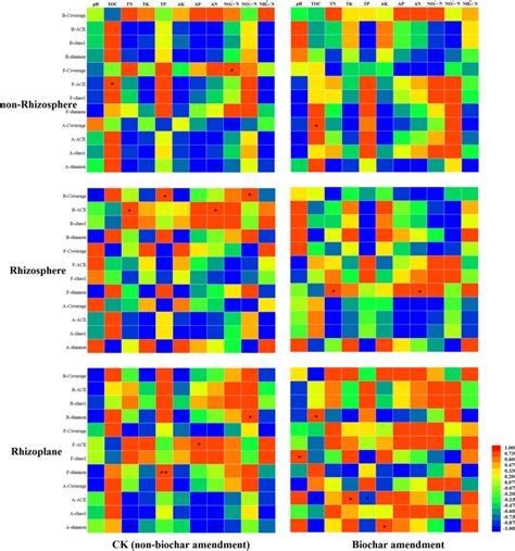 Pearson Correlations Between Soil Properties And Coverage Ace Chao1