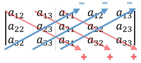 How To Use Sarrus Rule In Finding Determinant Of A 3x3 Matrix