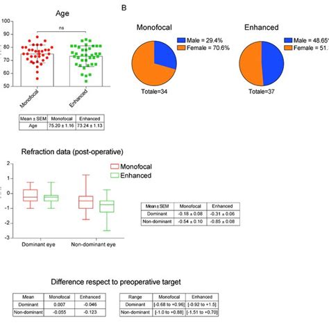 A Histograms Of Patient Age Distribution Data Shown As Mean ± S E M