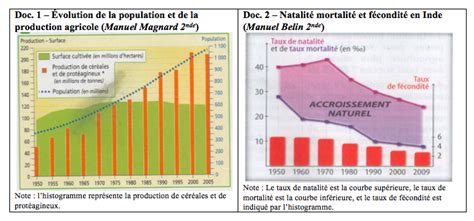 La Révolution Verte En Inde Pdf