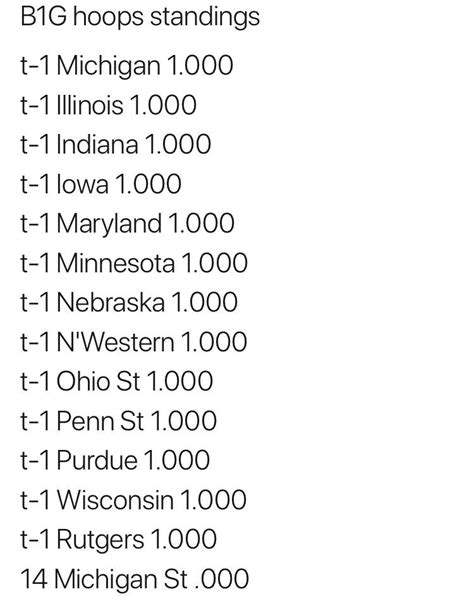 Saw these lovely standings today : r/CollegeBasketball