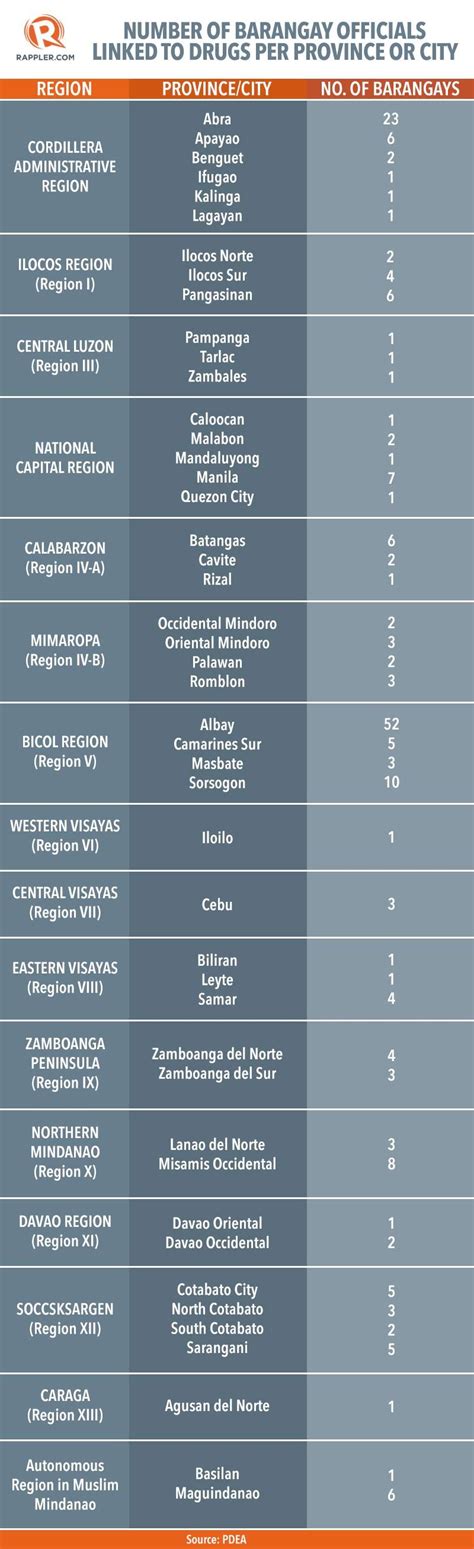 PDEA drug list: More than 200 barangay officials linked to illegal drugs