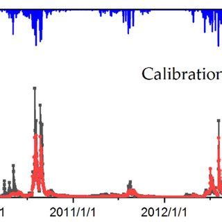 Comparison Of Observed And Simulated Monthly Runoff During The