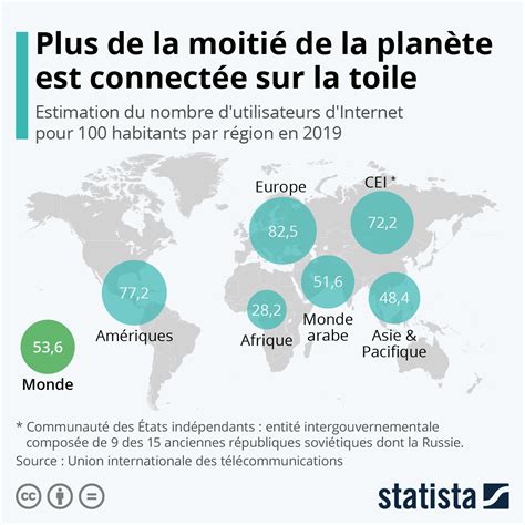 Graphique Plus de la moitié de la planète est connectée sur la toile