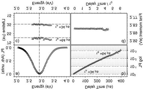 Panel A Emission Lineshape Of Sapphire Pl Activity As Measured At