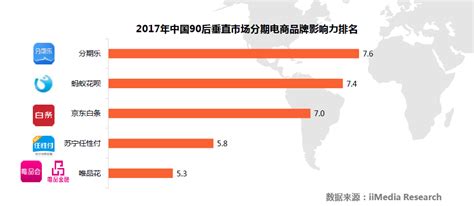 分期电商影响力：分期乐、花呗、京东白条位列三甲品牌时讯大众网