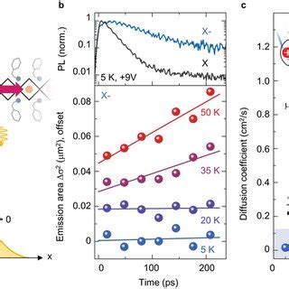 Magnetic Field Induced Wigner Crystallization And Melting Sketch Top