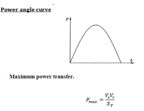 Power Angle Equation And Draw The Power Angle Curve