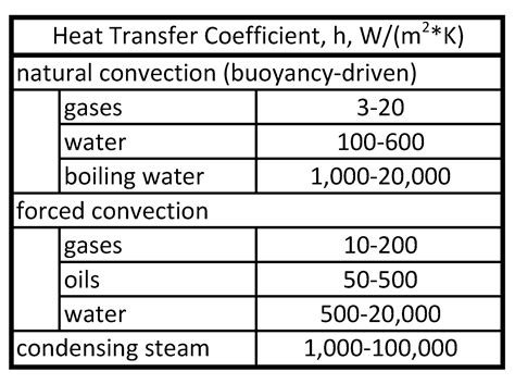 Heat Transfer and Applied Thermodynamics: Convection Heat Transfer