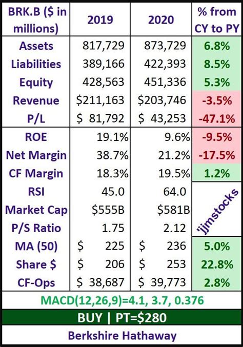 BRK.B Berkshire Hathaway Earnings Results : r/BerkshireHathaway