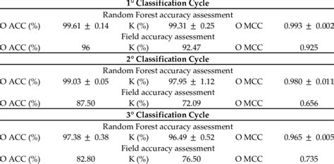 The Percentages Of Overall Accuracy Assessment Values For Three