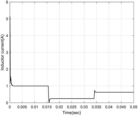 Control Of Linear Parameter Varying Systems With Applications 5
