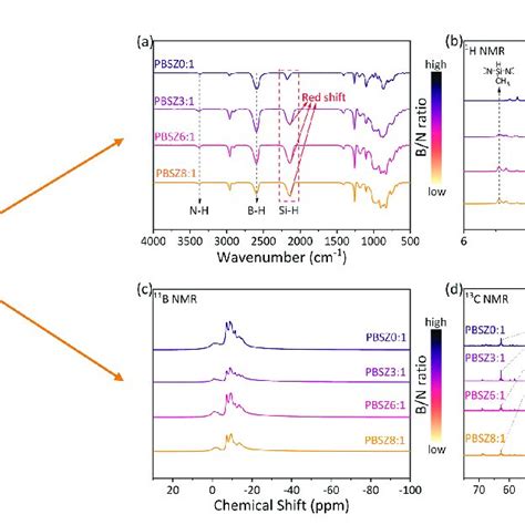 A FTIR Spectra Recorded For PBSZx Y B 1 H NMR C 11 B NMR And