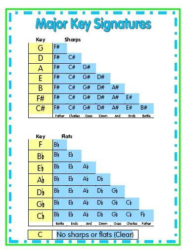 Music Classroom, Music Teacher, Piano Lessons, Music Lessons, Major Key ...