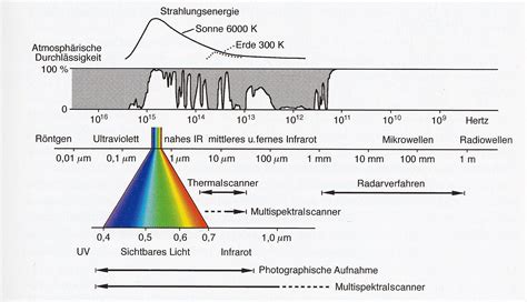 Elektromagnetisches Spektrum Lexikon Der Fernerkundung