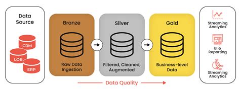 Medallion Architecture: Key Concepts and Examples — DataForge