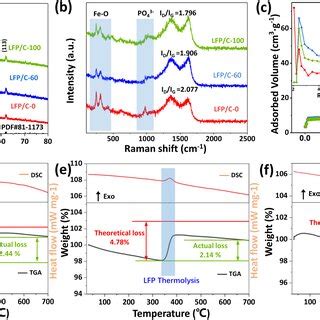 XRD Patterns A Raman Spectra B And N2 Adsorptiondesorption