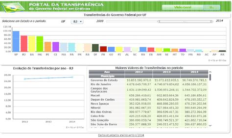 Transfer Ncias Da Uni O Para Os Estados Por Uf Fonte Portal Da